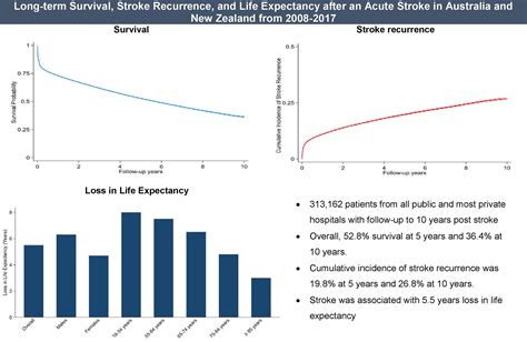 Long Term Survival Stroke Recurrence And Life Expectancy After An