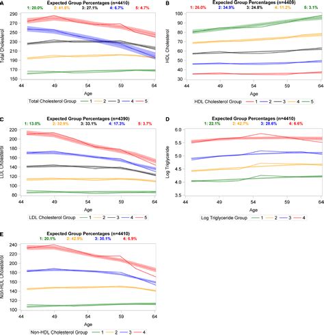 Trajectories Of Blood Lipid Concentrations Over The Adult Life Course