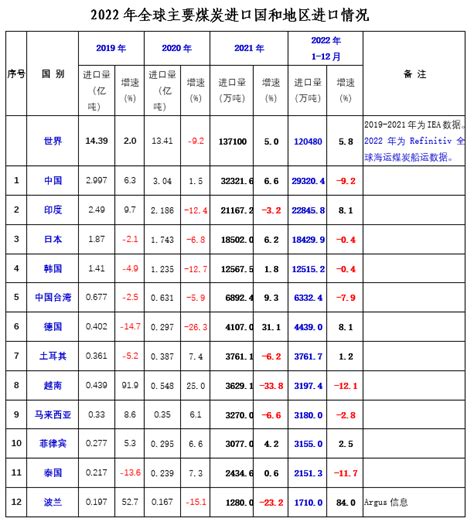 2022年世界煤炭市场运行特点及2023年变化趋势展望新闻中心煤炭资讯网