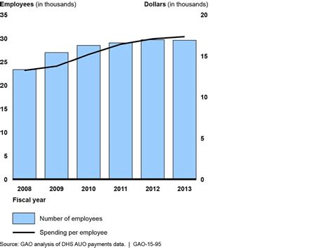 Figure 4 Department Of Homeland Security Dhs Administratively Uncontrollable Overtime Auo