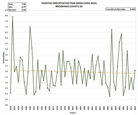 Brookings County South Dakota Monthly Precipitation Data