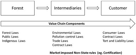 Sustainability Free Full Text How Blockchain Can Shape Sustainable Global Value Chains An