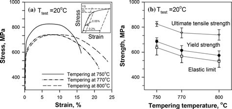 Engineering Tensile Curves For 12 Cr 3 Co Martensitic Steel After