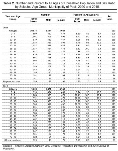 Special Release Age And Sex Distribution Of Household Population In The Municipality Of Pasil