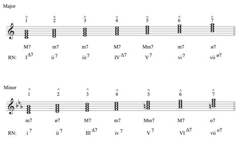 Roman Numerals And Diatonic Harmony Tutorial Comprehensive