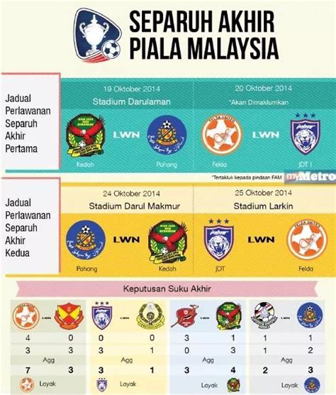 Jadual Separuh Akhir Piala Malaysia Pahang Vs Kedah Dan Jdt Vs Felda