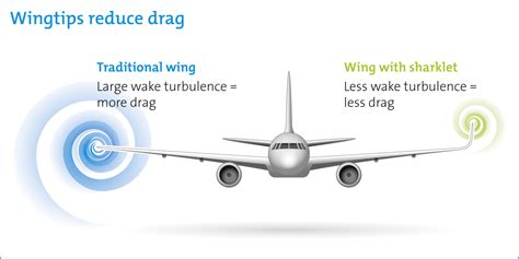 Wingtip Vortices Physics Of Flight