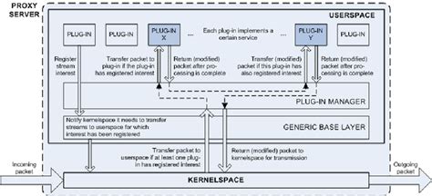 schematic overview   software architecture   proxy servers
