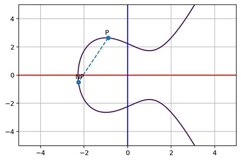 Elliptic Curve Cryptography