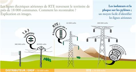 Lignes Haute Tension Et Distances De S Curit Maison D Energie