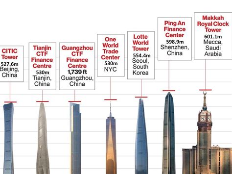 Australia Tallest Buildings