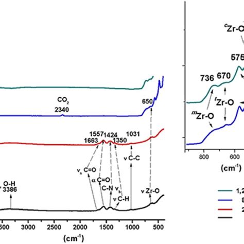 Fourier Transformed Infrared Spectroscopy Ftir Of Z1 As Spun Sample