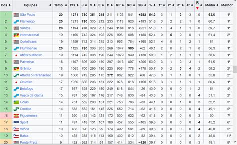 Ranking De Pontos Conquistados No Campeonato Brasileiro De Pontos