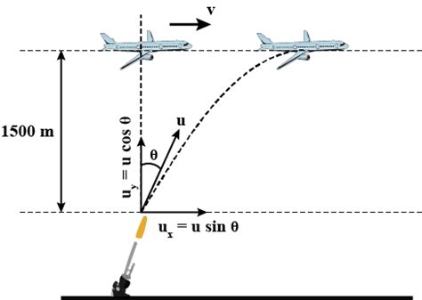 A Fighter Plane Flying Horizontally At An Altitude Of Km With Speed