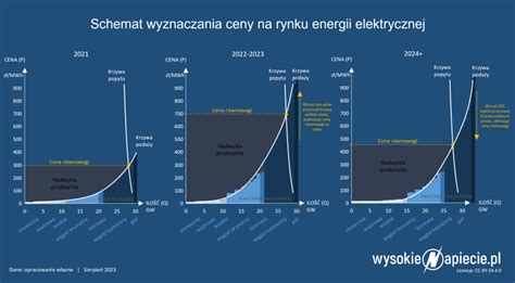 Ceny Pr Du Nie Spadaj Rachunki Wzrosn Wysokienapiecie Pl