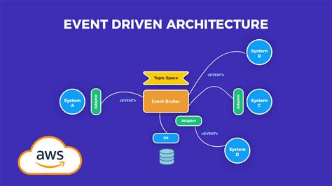 Aws Serverless Architecture Serverless Event Driven Architecture