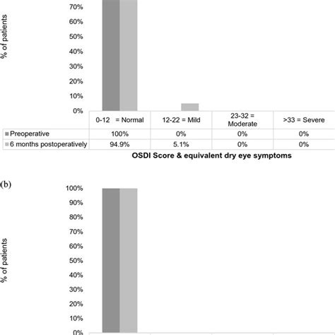 Percentage Of Patients Reporting Dry Eye Symptoms Based On Ocular Download Scientific Diagram