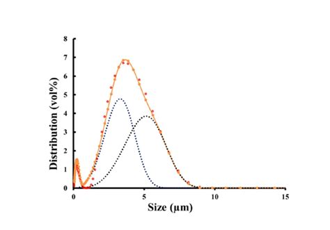 Particle Size Distribution For The Ceria Powder The Data Points Show