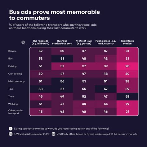Make OOH Work For You: Four Insights For More Impact - GWI