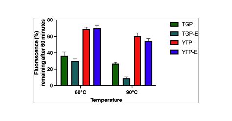 Engineering A Yellow Thermostable Fluorescent Protein By Rational