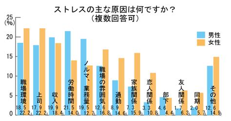 8割が、日頃ストレスを感じて生きている！ストレス社会を生き抜く方法は？ ヨムーノ