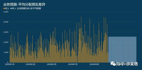 Power Bi预算分析（七）：根据预算目标进行动态预测 知乎