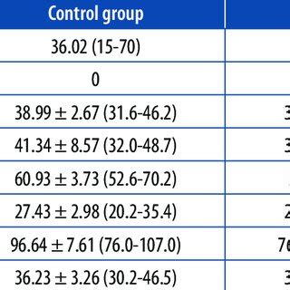 Comparison Of Measurements Between Patients And Control Group