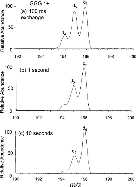 Figure From Gas Phase Hydrogen Deuterium Exchange Of Proteins In An