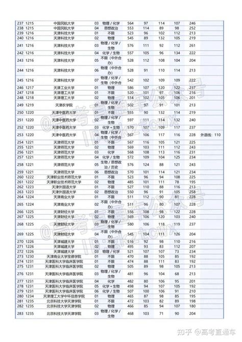 多校猛涨！一本线首发！广东本科投档线最快19日公布，52万线上抢占专科名额？ 知乎