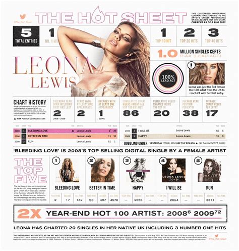 The Hot Sheet On Twitter Rt Thehotsheet The Hot Sheet Leona Lewis Leonalewis