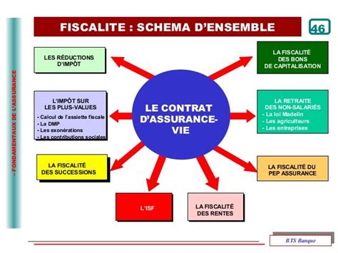 Slide Lassurance La Gestion Des Produit Assurance