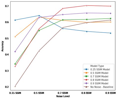 Accuracy (robustness) plots of the models to their noise type ...