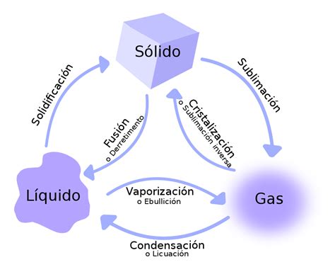 Descubre el proceso cómo se llama al cambio de gas a sólido