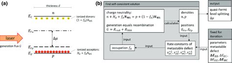 a Model for the calculation of the quasi Fermi level splitting μ and