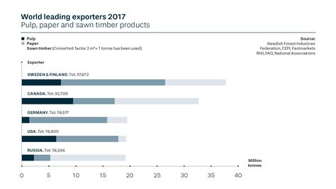 The Impact Of The Forest Industry Wallenius Sol