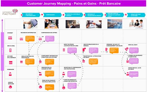 Le Guide Customer Journey Map 6 Conseils Pour Réussir