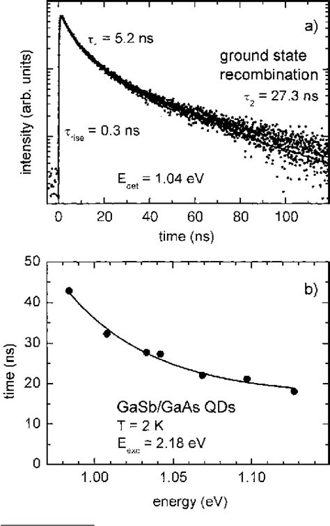 Figure 1 From RADIATIVE RECOMBINATION IN TYPE II GASB GAAS QUANTUM DOTS