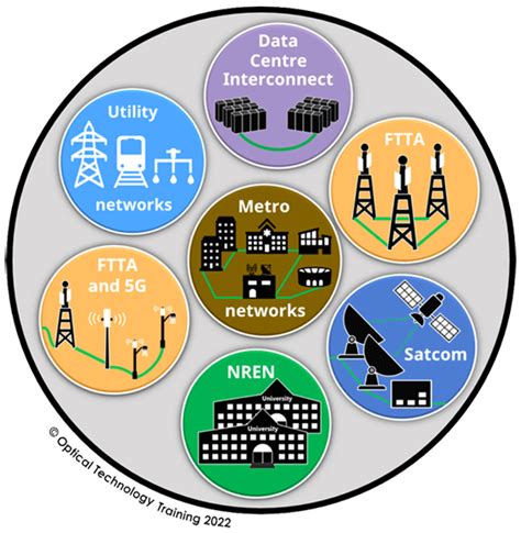 Certified Optical Network Associate Cona Ott Training