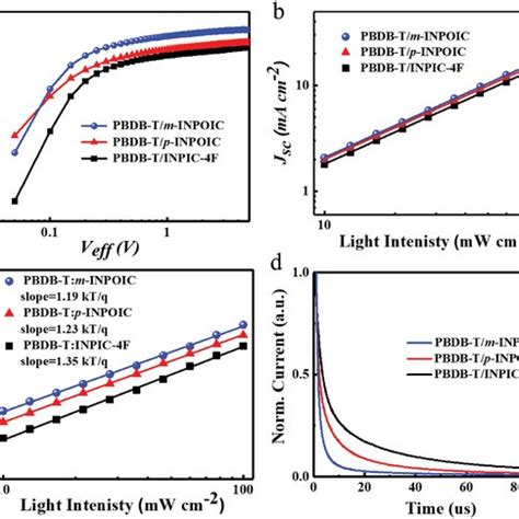 A Jph Versus Veff B Jsc Versus Light Intensity C Voc Versus Light