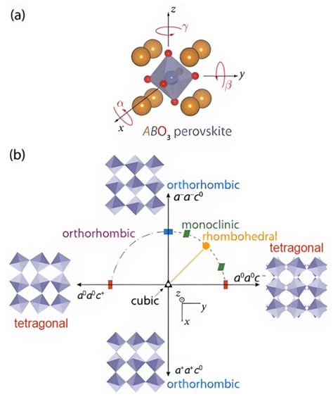 A The Ideal ABO3 Perovskite Crystal Structure Showing Tilt In All