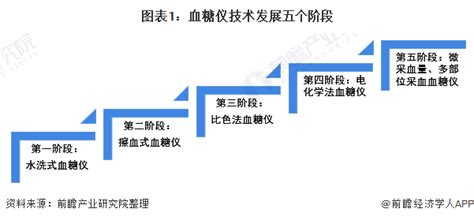 2021年中国血糖poct行业市场规模及发展前景分析 未来市场规模将近18亿元前瞻趋势 前瞻产业研究院