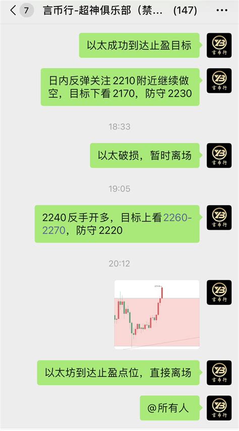 反手还算比较及时，以太2280多单顶部止盈点成功到达，短线多单获利40个点可以离场了！ 目前看比特币能不能给点力，补涨 言币行 On