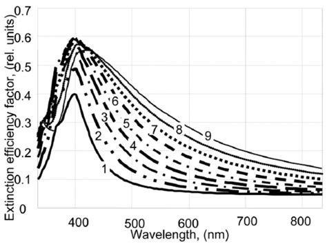 Extinction Efficiency Factor Vs The Wavelength For Different Radii Of