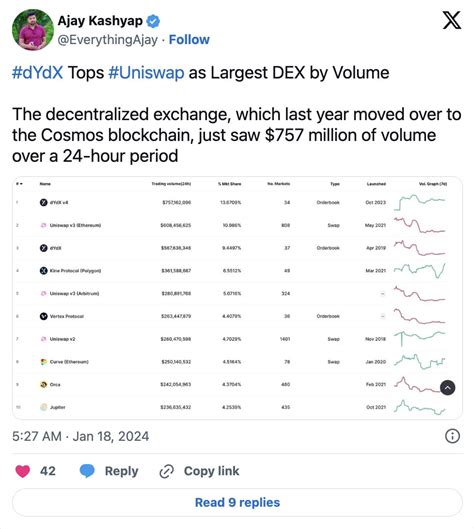 Binance Square Binance News Cosmos Based Dydx