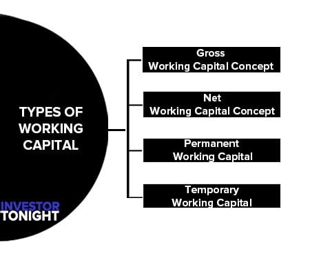 What Is Working Capital Definition Concept Types Importance Factors