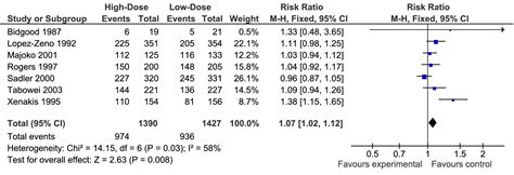 High Dose Vs Low Dose Oxytocin For Labor Augmentation A Systematic