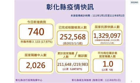 疫情下滑88％！ 彰化新增確診跌破800例 生活 自由時報電子報