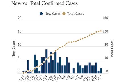 COVID 19 Update 127 Cases 107 Recoveries As Of Friday Shelter In