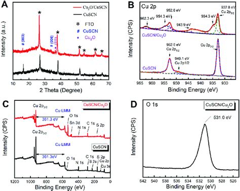 A XRD Patterns Of The CuSCN And CuSCN Cu 2 O Heterojunction B