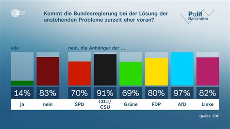 Politbarometer Mehrheit hält Merz als Kanzler für ungeeignet ZDFheute